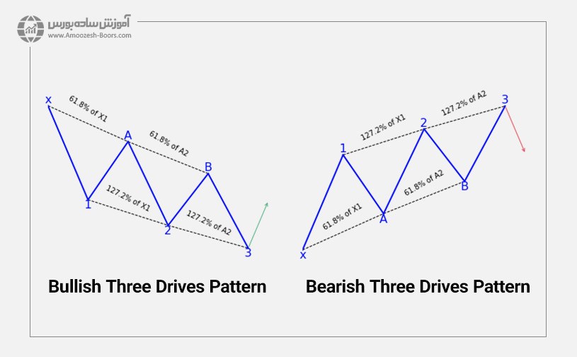 الگو تری درایو (Three Drives Pattern)