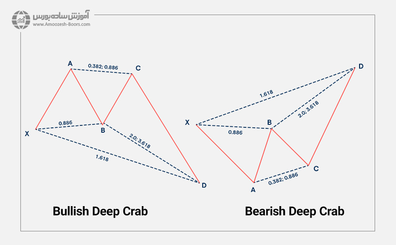 الگو هارمونیک خرچنگ عمیق (Deep Crab Pattern)
